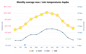 aqaba meteo average weather 2